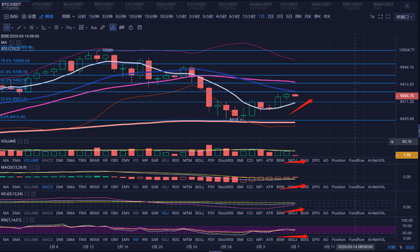 USDT创下年内新高，上扬幅高达432%，还能追吗？